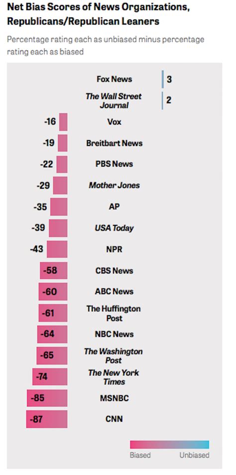 least biased news outlets